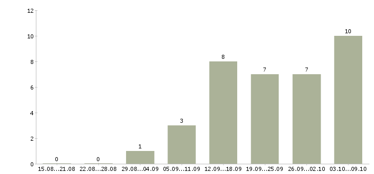Работа токарь чпу Санкт-петербург - Число вакансий Санкт-петербург по специальности токарь чпу за 2 месяца