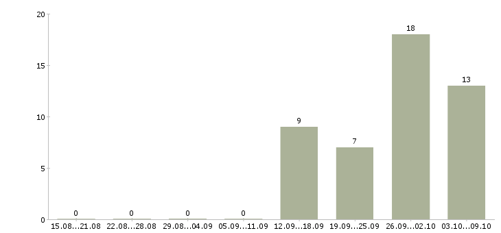 Работа тренер групповых занятий Санкт-петербург - Число вакансий Санкт-петербург по специальности тренер групповых занятий за 2 месяца