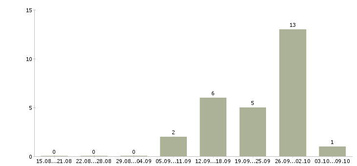 Работа агент по привлечению Татарстан - Число вакансий Татарстан по специальности агент по привлечению за 2 месяца