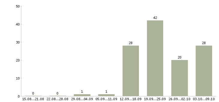 Работа требуется слесарь Татарстан - Число вакансий Татарстан по специальности требуется слесарь за 2 месяца