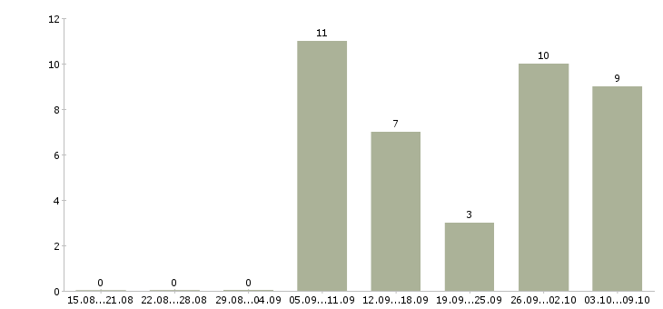 Работа водитель с правами категории в Удмуртия - Число вакансий Удмуртия по специальности водитель с правами категории в за 2 месяца
