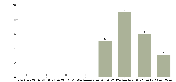 Работа консультанты для работы на дому Удмуртия - Число вакансий Удмуртия по специальности консультанты для работы на дому за 2 месяца