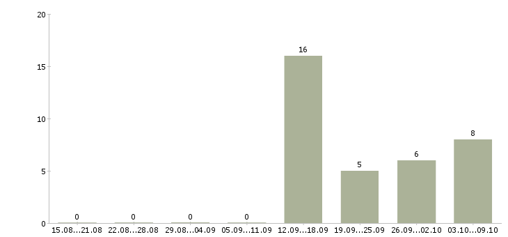 Работа сотрудник с личным автомобилем Удмуртия - Число вакансий Удмуртия по специальности сотрудник с личным автомобилем за 2 месяца