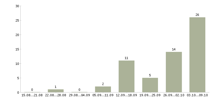Работа сотрудник для удаленной работы Хакасия - Число вакансий Хакасия по специальности сотрудник для удаленной работы за 2 месяца