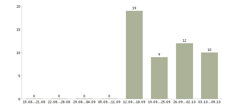 Работа продавец мобильный Чувашия - Число вакансий Чувашия по специальности продавец мобильный за 2 месяца