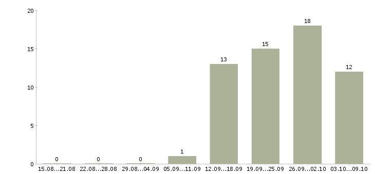 Работа и подработка свободный график в Архангельске - Число вакансий в Архангельске по специальности и подработка свободный график за 2 месяца