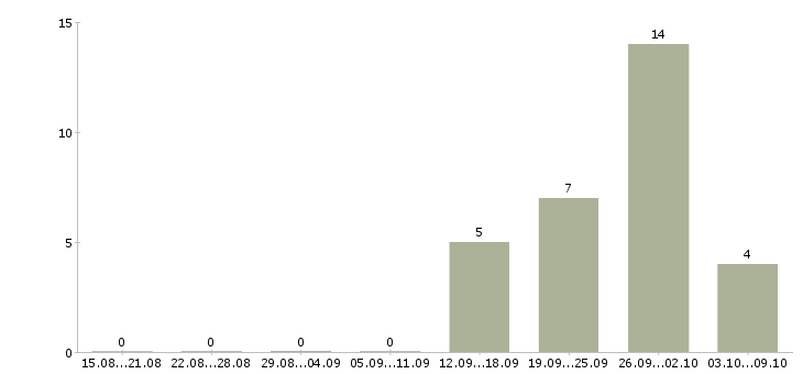 Работа кассир в торговый зал в Архангельске - Число вакансий в Архангельске по специальности кассир в торговый зал за 2 месяца