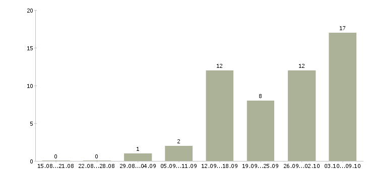 Работа менеджер по развитию магазина в Астрахани - Число вакансий в Астрахани по специальности менеджер по развитию магазина за 2 месяца
