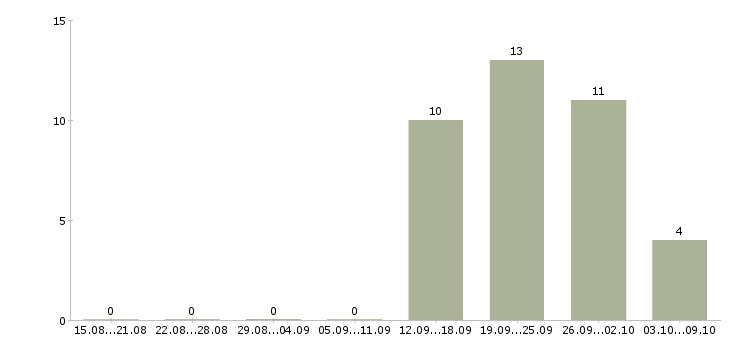 Работа специалист по информационным технологиям в Барнауле - Число вакансий в Барнауле по специальности специалист по информационным технологиям за 2 месяца