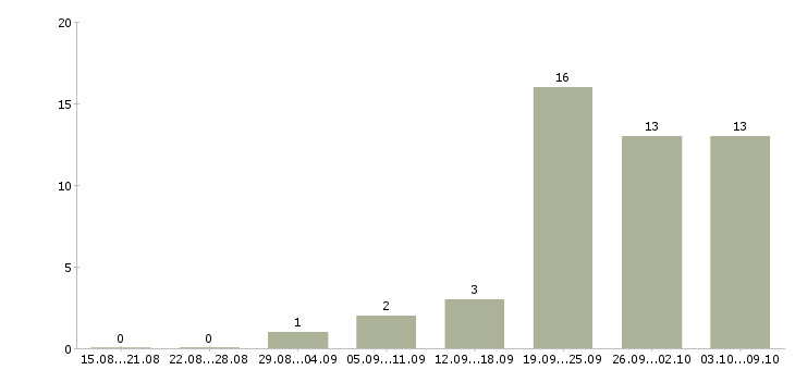 Работа торговый представитель на автомобиле компании в Барнауле - Число вакансий в Барнауле по специальности торговый представитель на автомобиле компании за 2 месяца