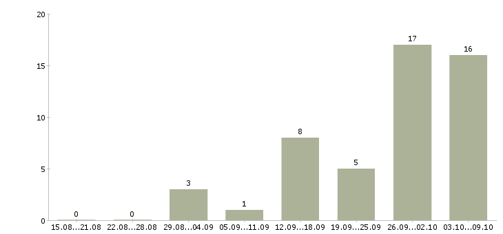 Работа менеджер подработка в Белгороде - Число вакансий в Белгороде по специальности менеджер подработка за 2 месяца