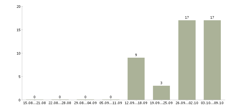 Работа упаковщик одежды в Белгороде - Число вакансий в Белгороде по специальности упаковщик одежды за 2 месяца
