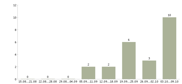 Работа руководитель коммерческой организации в Владивостоке - Число вакансий в Владивостоке по специальности руководитель коммерческой организации за 2 месяца