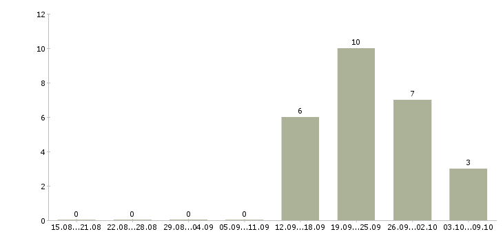 Работа директор по контролю качества в Владимире - Число вакансий в Владимире по специальности директор по контролю качества за 2 месяца