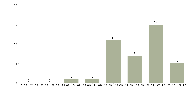 Работа приглашаю в бизнес в Владимире - Число вакансий в Владимире по специальности приглашаю в бизнес за 2 месяца