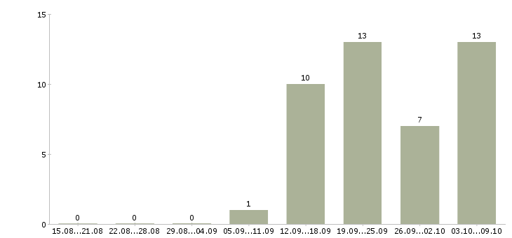 Работа ведущий менеджер по продажам в Волгограде - Число вакансий в Волгограде по специальности ведущий менеджер по продажам за 2 месяца