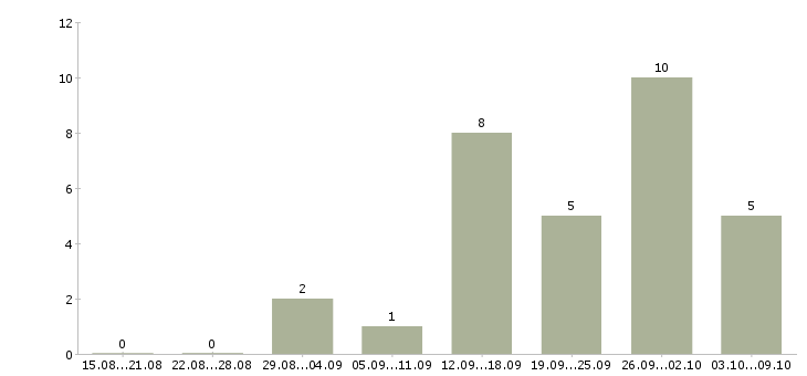 Работа дистанционный менеджер в Волгограде - Число вакансий в Волгограде по специальности дистанционный менеджер за 2 месяца