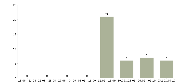 Работа разнорабочий без опыта в Воронеже - Число вакансий в Воронеже по специальности разнорабочий без опыта за 2 месяца