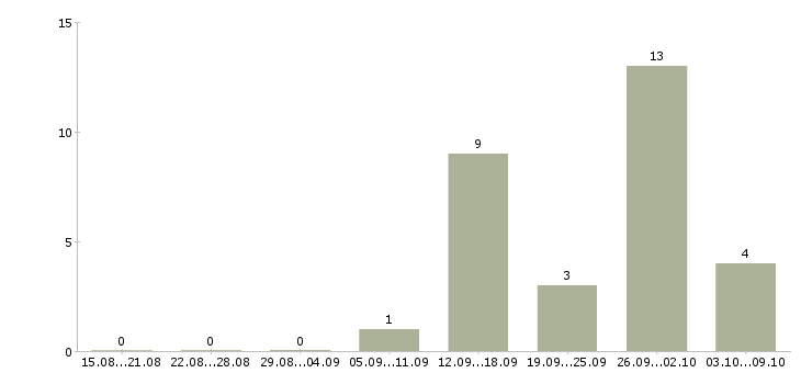 Работа приглашаю сотрудников в Дзержинске - Число вакансий в Дзержинске по специальности приглашаю сотрудников за 2 месяца