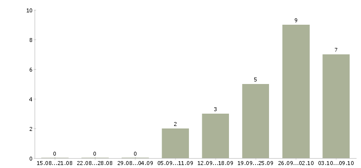 Работа системный инженер в Екатеринбурге - Число вакансий в Екатеринбурге по специальности системный инженер за 2 месяца