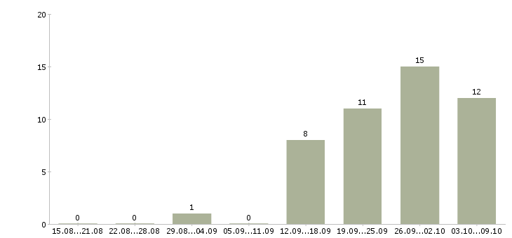 Работа менеджер по продажам 1с в Иваново - Число вакансий в Иваново по специальности менеджер по продажам 1с за 2 месяца