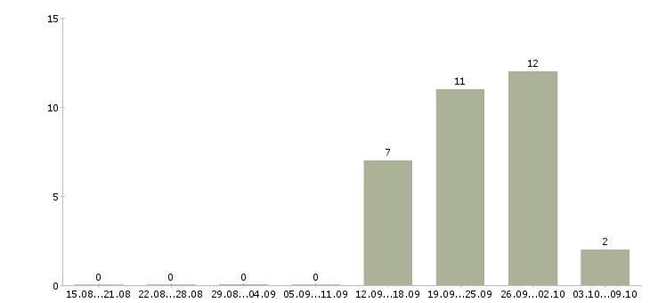 Работа менеджер по развитию проекта в Иваново - Число вакансий в Иваново по специальности менеджер по развитию проекта за 2 месяца