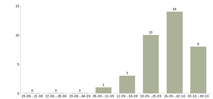 Работа кассир на сменный график в Ижевске - Число вакансий в Ижевске по специальности кассир на сменный график за 2 месяца