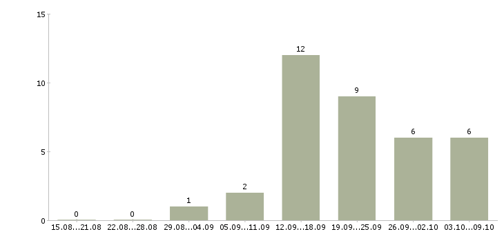 Работа консультант по продукции в Ижевске - Число вакансий в Ижевске по специальности консультант по продукции за 2 месяца