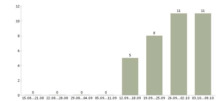 Работа специалист социального отдела в Иркутске - Число вакансий в Иркутске по специальности специалист социального отдела за 2 месяца