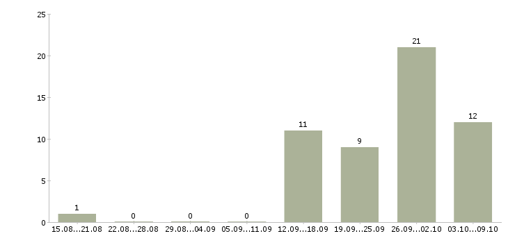 Работа мерчендайзер на выкладку товара в Казани - Число вакансий в Казани по специальности мерчендайзер на выкладку товара за 2 месяца