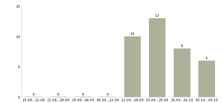 Работа менеджер по развитию проектов в Калининграде - Число вакансий в Калининграде по специальности менеджер по развитию проектов за 2 месяца