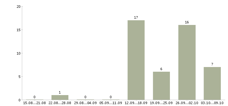 Работа менеджер подработка в Калуге - Число вакансий в Калуге по специальности менеджер подработка за 2 месяца