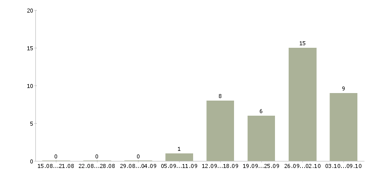 Работа менеджер по развитию проекта в Кемерово - Число вакансий в Кемерово по специальности менеджер по развитию проекта за 2 месяца