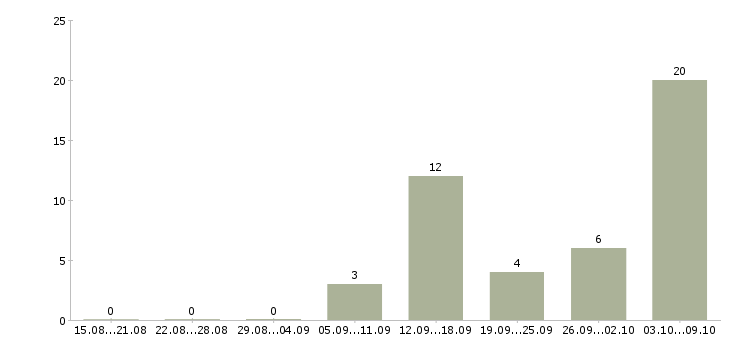 Работа менеджер продаж по телефону в Костроме - Число вакансий в Костроме по специальности менеджер продаж по телефону за 2 месяца