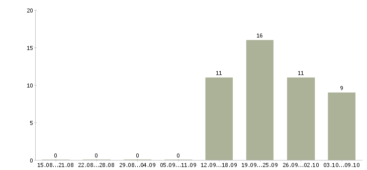 Работа специалисты по работе с персоналом в Костроме - Число вакансий в Костроме по специальности специалисты по работе с персоналом за 2 месяца