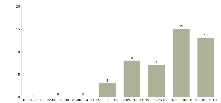 Работа специалист по информационным технологиям в Краснодаре - Число вакансий в Краснодаре по специальности специалист по информационным технологиям за 2 месяца