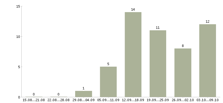 Работа технический представитель в Краснодаре - Число вакансий в Краснодаре по специальности технический представитель за 2 месяца