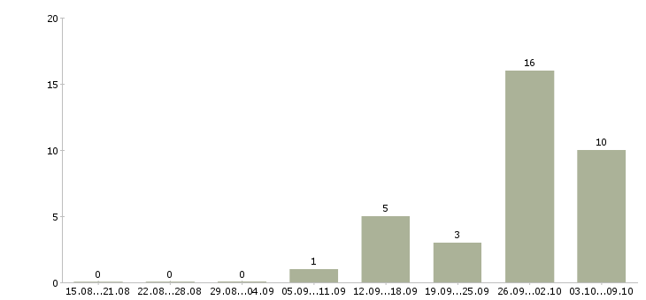 Работа товаровед в магазин косметики в Краснодаре - Число вакансий в Краснодаре по специальности товаровед в магазин косметики за 2 месяца