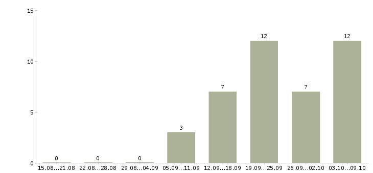 Работа требуется кладовщик в Краснодаре - Число вакансий в Краснодаре по специальности требуется кладовщик за 2 месяца