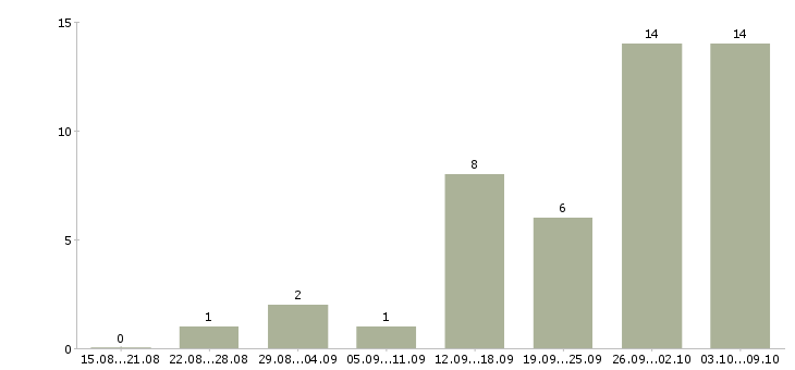 Работа сотрудник по подбору персонала в Липецке - Число вакансий в Липецке по специальности сотрудник по подбору персонала за 2 месяца