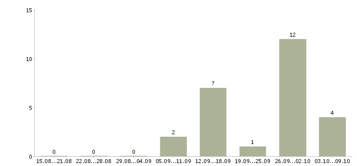 Работа приглашаю сотрудников в Люберцах - Число вакансий в Люберцах по специальности приглашаю сотрудников за 2 месяца