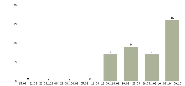 Работа начальник учебного центра в Москве - Число вакансий в Москве по специальности начальник учебного центра за 2 месяца