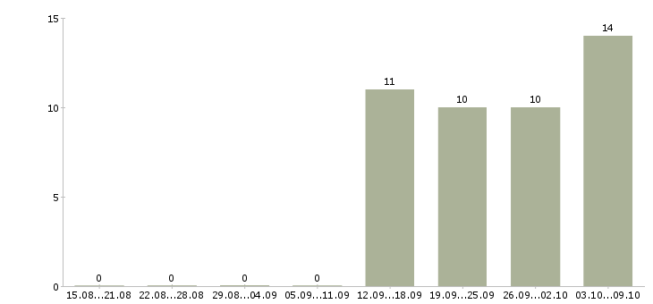 Работа оператор погрузчик в Москве - Число вакансий в Москве по специальности оператор погрузчик за 2 месяца