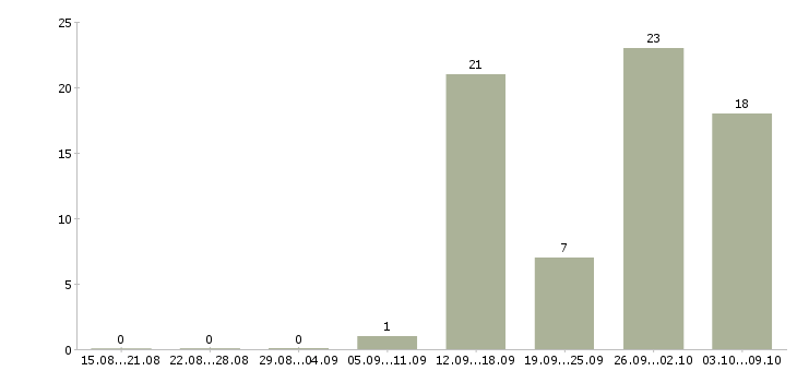 Работа подработка для женщин на дому в Москве - Число вакансий в Москве по специальности подработка для женщин на дому за 2 месяца