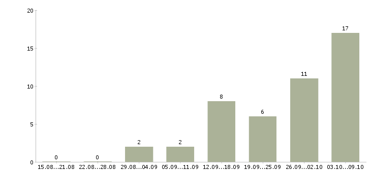 Работа менеджер транспортной логистики в Новосибирске - Число вакансий в Новосибирске по специальности менеджер транспортной логистики за 2 месяца