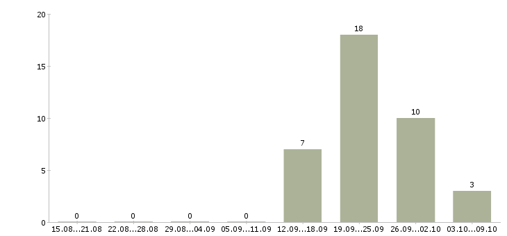 Работа сотрудник на инвентаризацию в Пензе - Число вакансий в Пензе по специальности сотрудник на инвентаризацию за 2 месяца