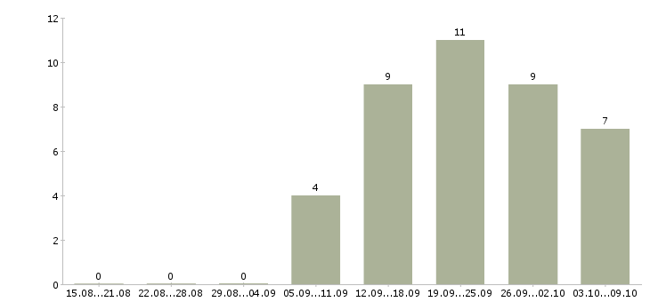 Работа менеджер для студентов в Перми - Число вакансий в Перми по специальности менеджер для студентов за 2 месяца
