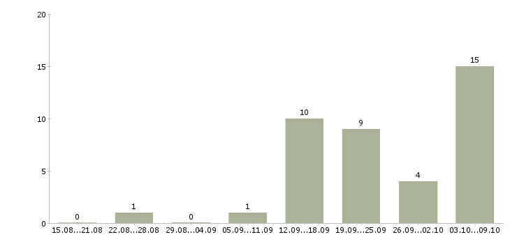 Работа специалист по техническому обеспечению в Перми - Число вакансий в Перми по специальности специалист по техническому обеспечению за 2 месяца