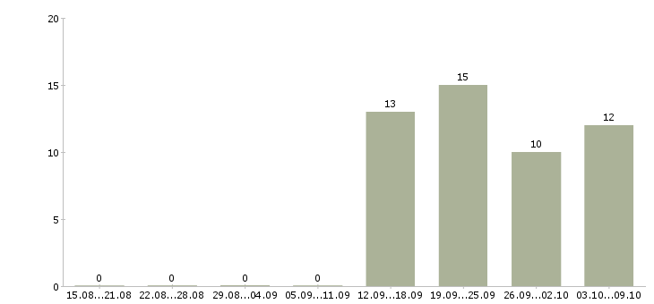 Работа специалист по работе с персоналом в Подольске - Число вакансий в Подольске по специальности специалист по работе с персоналом за 2 месяца