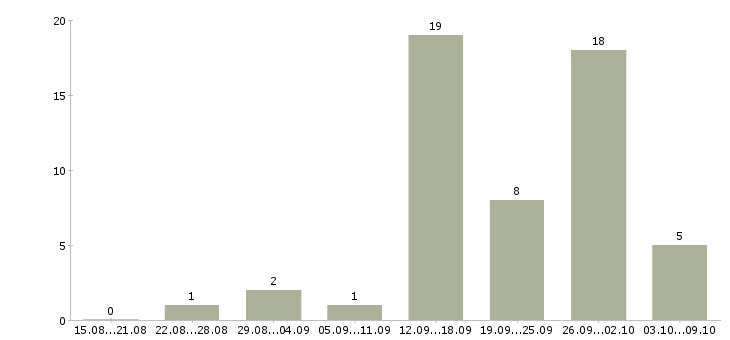 Работа менеджер по заявкам в Пскове - Число вакансий в Пскове по специальности менеджер по заявкам за 2 месяца